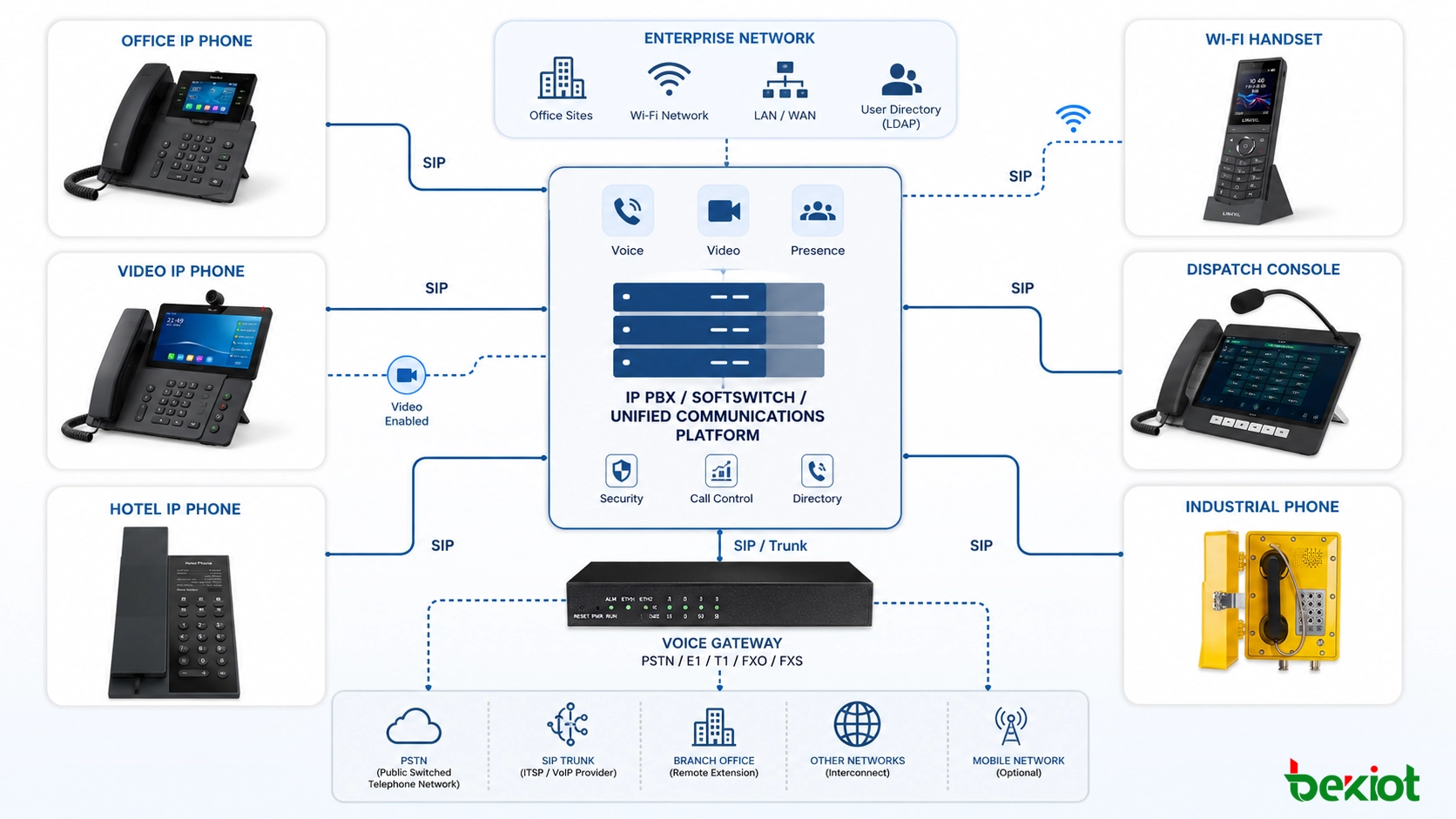 SIP based IP phone architecture connecting IP PBX softswitch gateways video access and enterprise communication endpoints