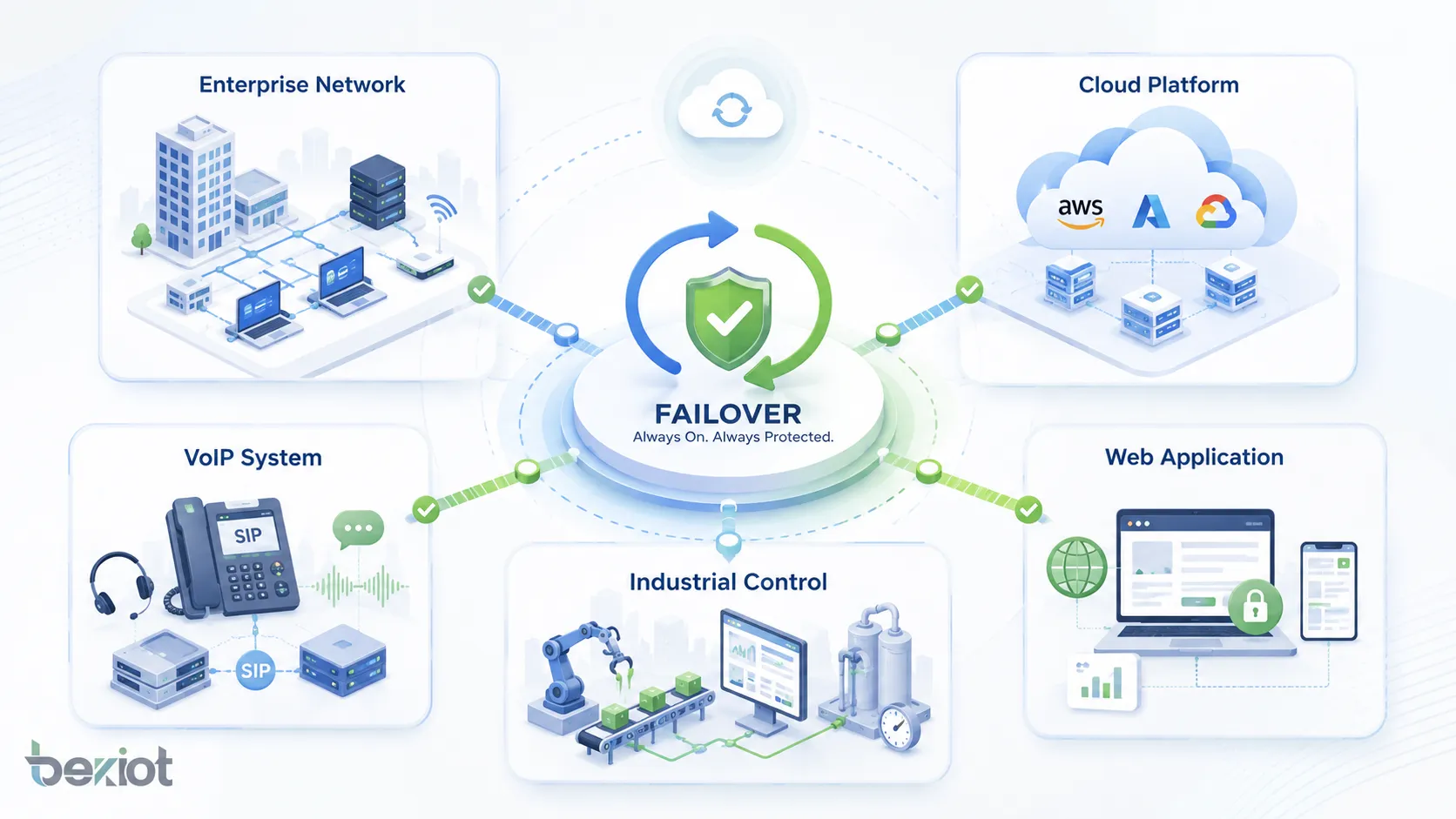Failover applications across enterprise networks cloud platforms VoIP systems industrial control and web applications