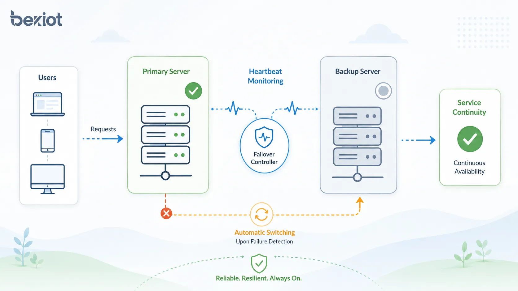 What functions does failover ?