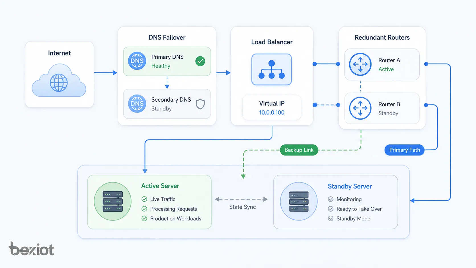 Failover network architecture showing load balancer virtual IP DNS failover backup link redundant routers and active standby servers
