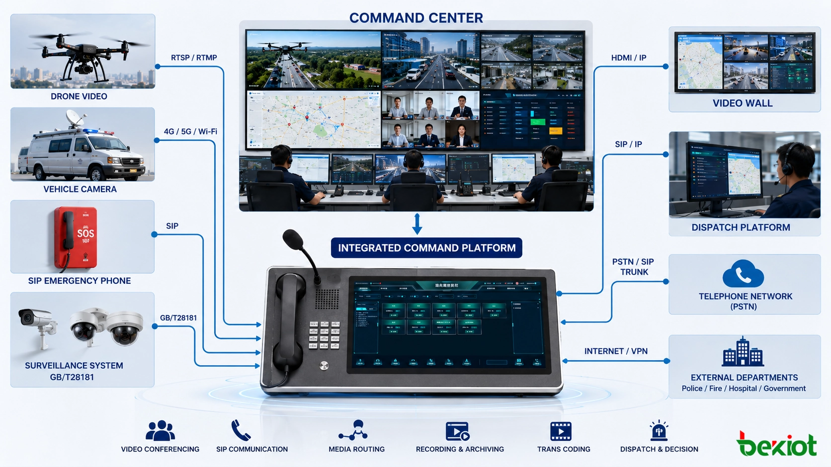 Emergency command workflow showing drone video, vehicle camera, SIP emergency phone, surveillance system, video wall, and command center dispatch platform