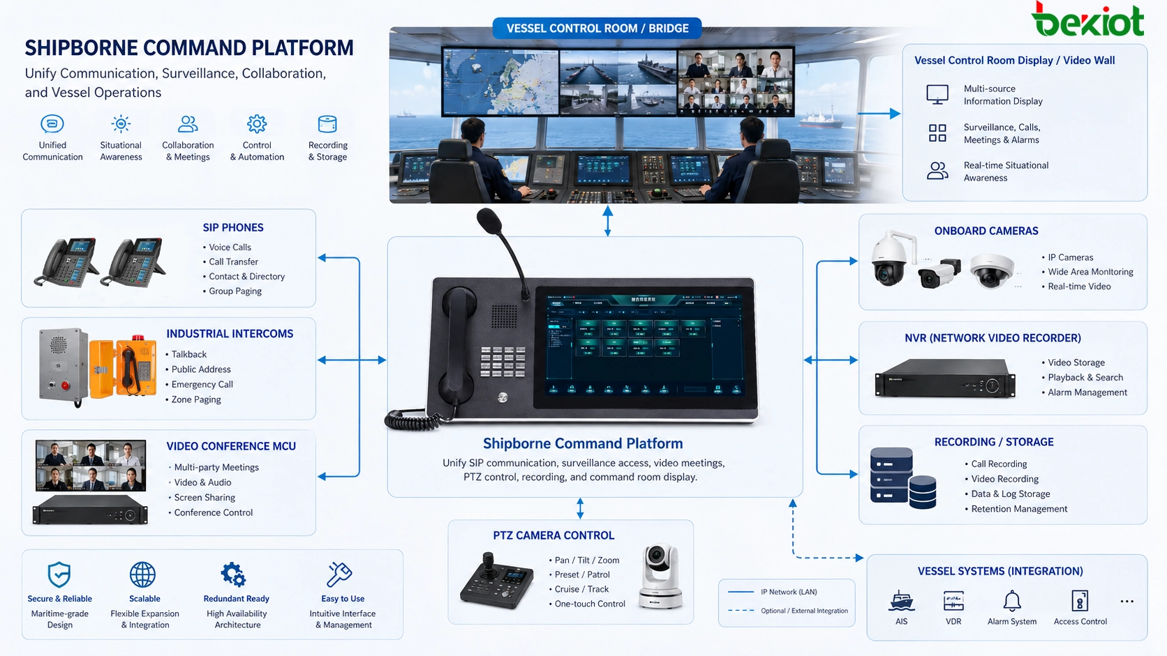 Shipborne command platform integrating SIP phones, industrial intercoms, video conference MCU, onboard cameras, NVR, PTZ control, recording, and vessel control room display
