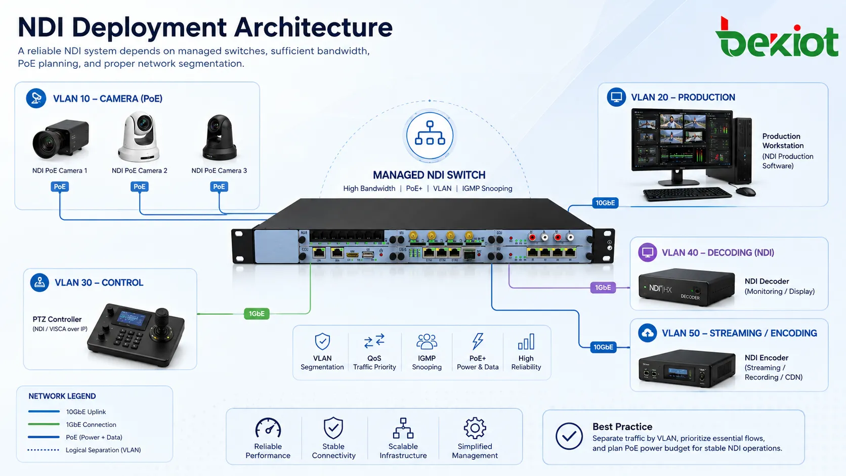 NDI deployment architecture with PoE cameras, managed switch, VLAN separation, production software, PTZ control, decoder, and streaming encoder