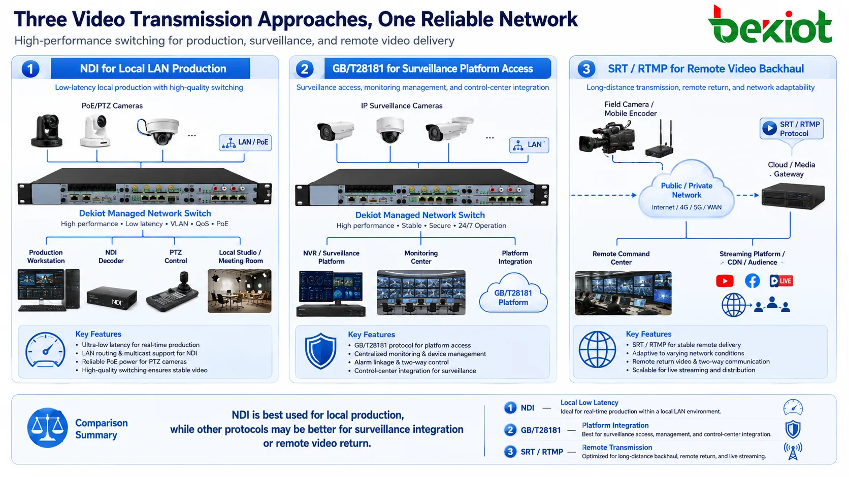Comparison diagram showing NDI for local LAN production, GB/T28181 for surveillance platform access, and SRT or RTMP for remote video backhaul