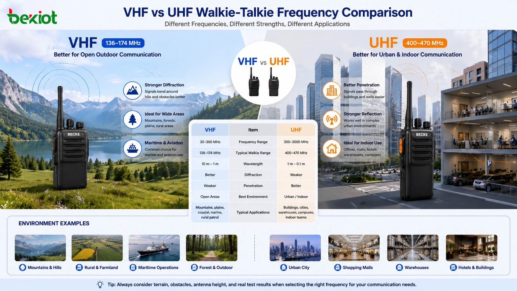 VHF vs UHF Walkie-Talkies: How to Choose the Proper Frequency Bands?