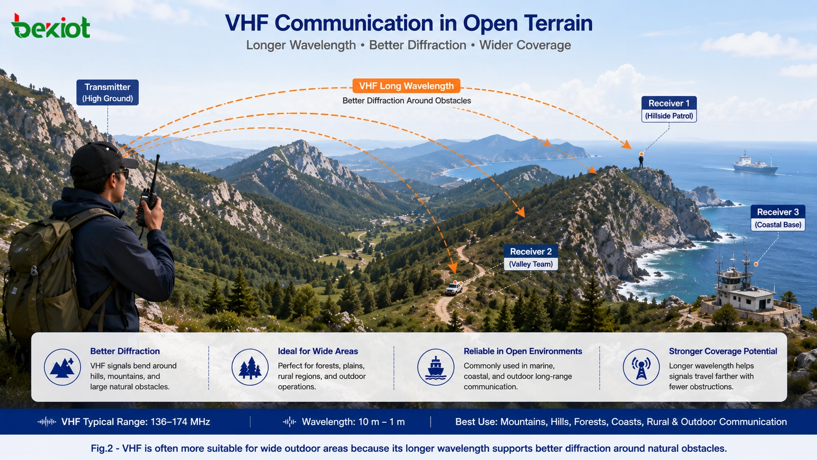 VHF walkie-talkie communication in open mountain terrain showing longer wavelength diffraction around hills, trees, and coastal areas