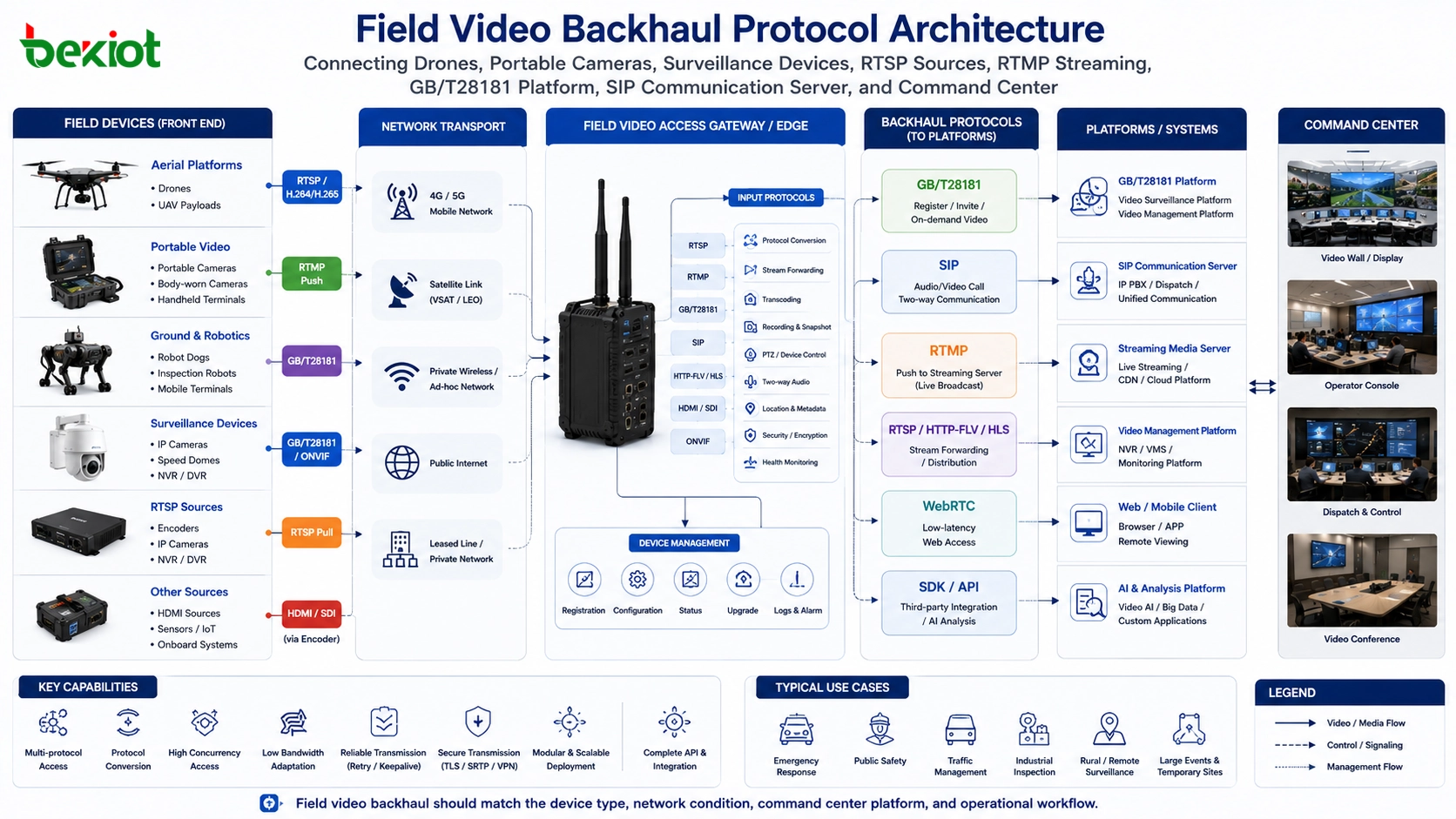 Four Main Video Protocols for Emergency Command Systems