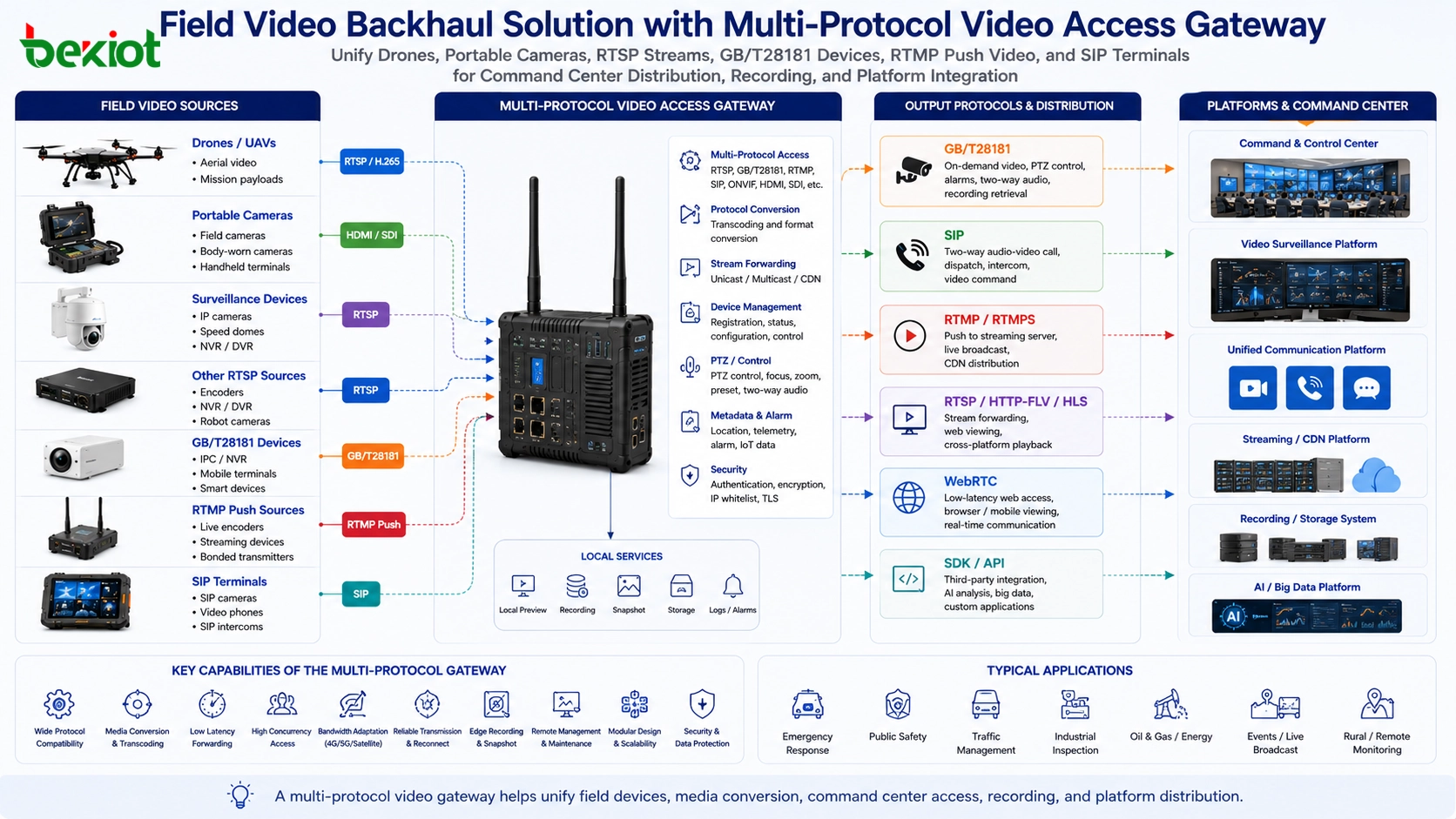 Comparison diagram showing GB T28181 on-demand video access, RTSP local stream pulling, RTMP Internet push streaming, and SIP two-way audio-video command communication