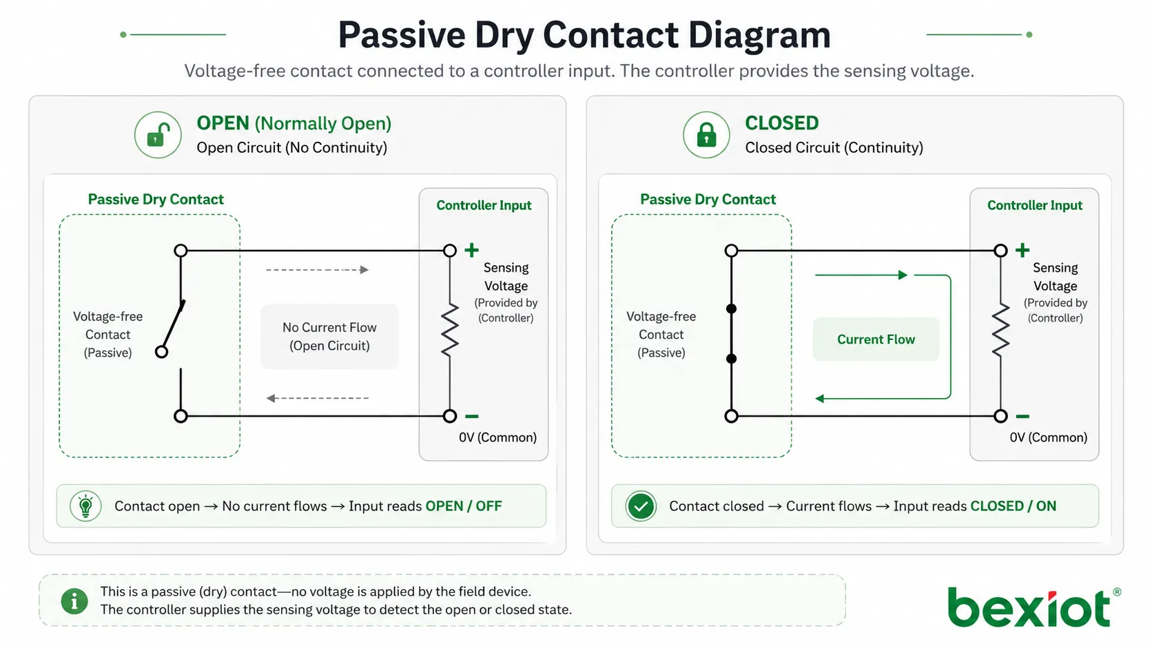 What Is Passive Dry Contact? Functions, System Value, and Applications