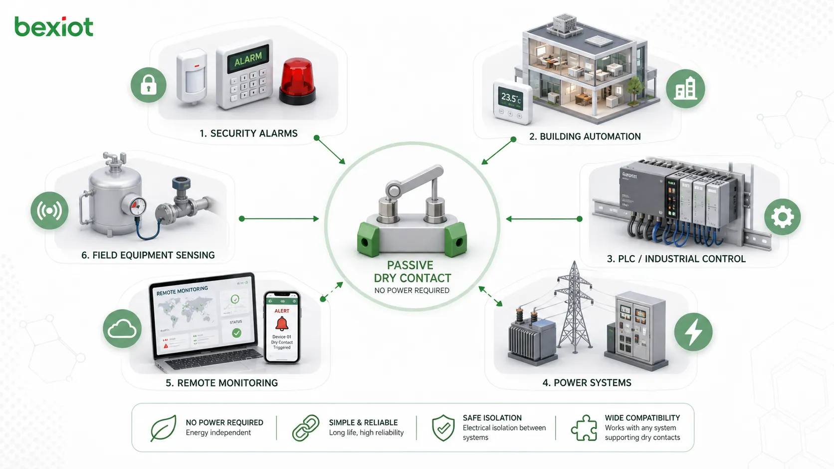 Passive dry contact system integration showing alarm panel BMS controller PLC relay output sensor and remote monitoring gateway