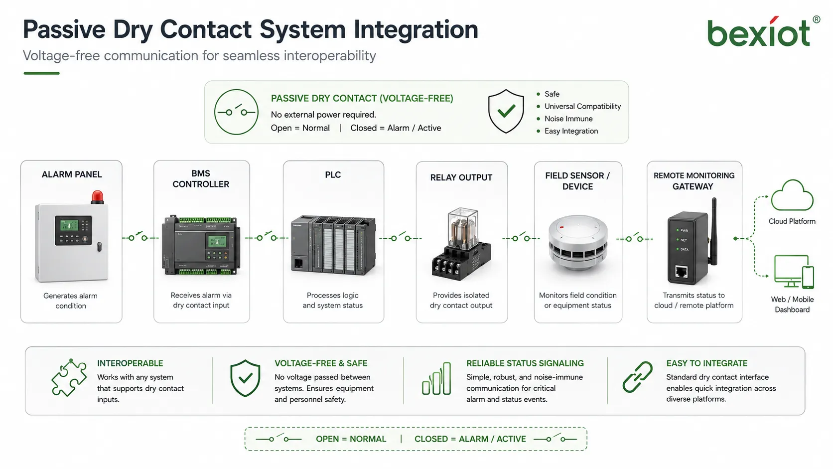 Passive dry contact applications in security alarms building automation PLC industrial control power systems and remote monitoring