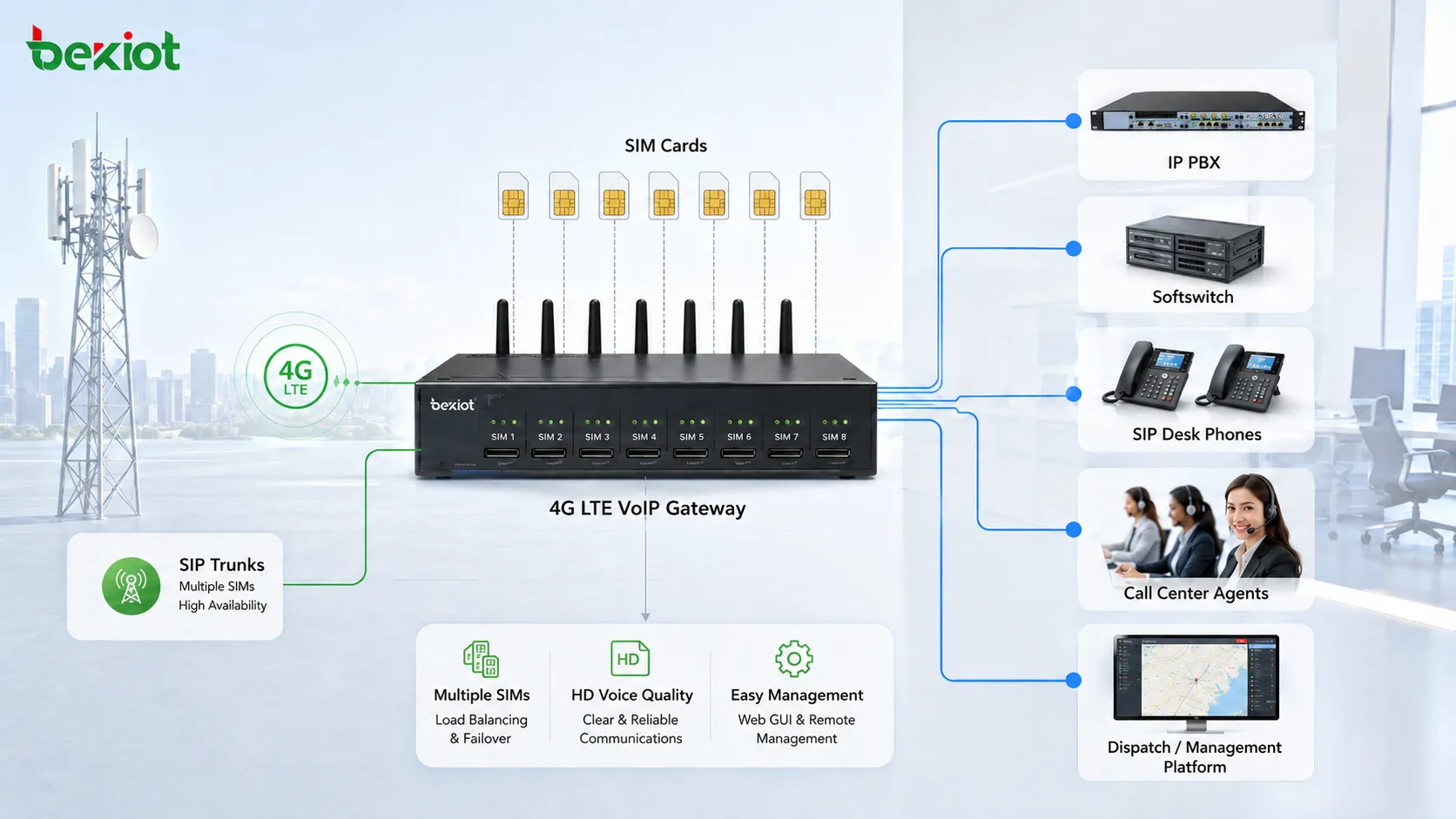 4G LTE VoIP gateway architecture showing multiple SIM cards converted into SIP trunks for IP PBX, softswitch, call center agents, SIP desk phones, and dispatch platform