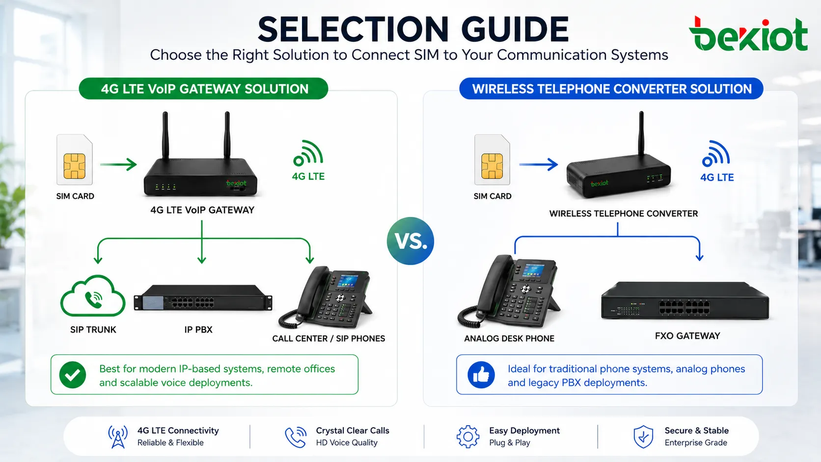 Selection guide comparing 4G LTE VoIP gateway and wireless telephone converter for SIM card to desk phone, FXO PBX port, SIP trunk, IP PBX, and call center deployment