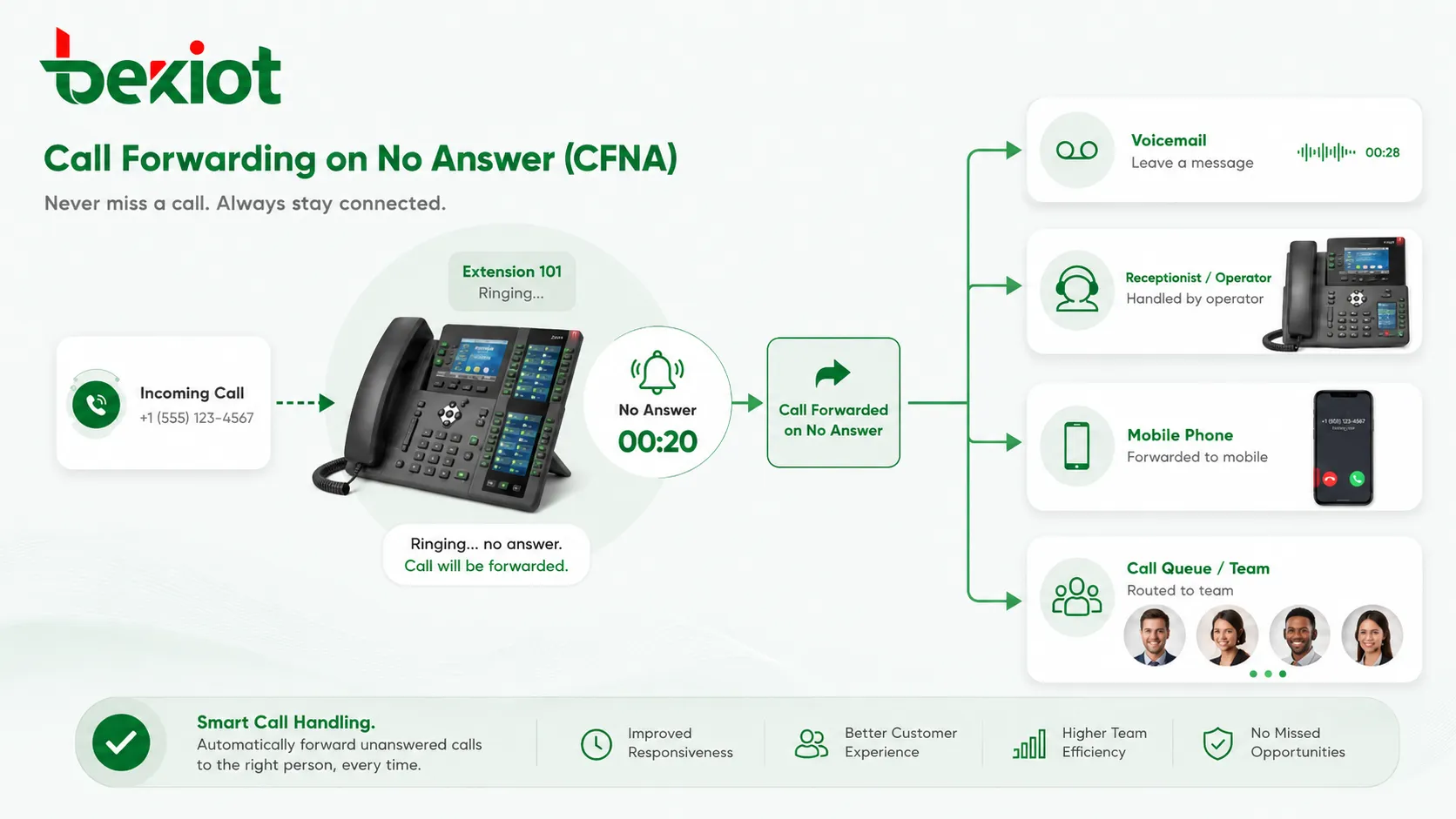 How is "Call Forwarding Without Answering" (CFNA) set up?