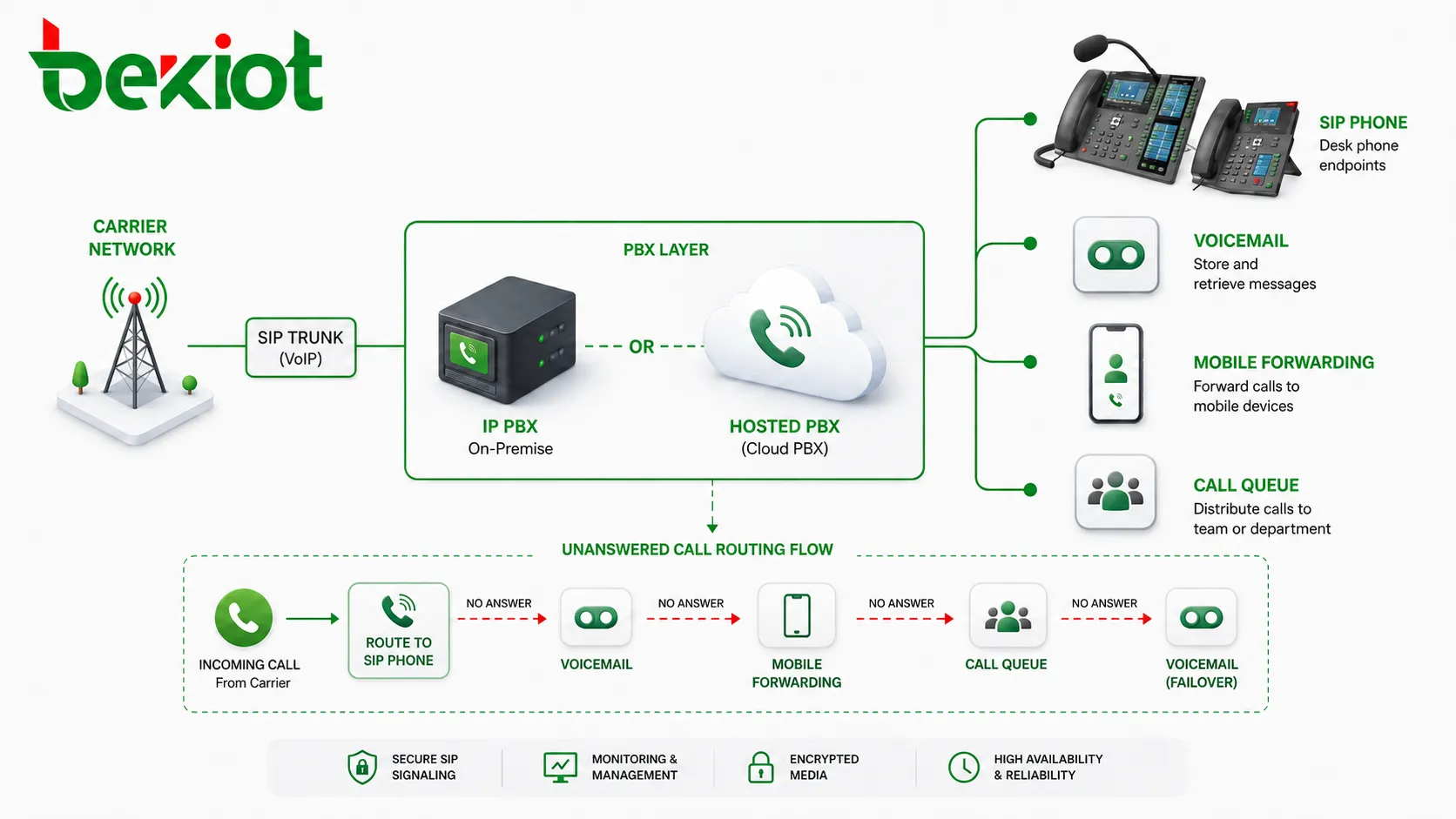 CFNA network architecture showing SIP phone IP PBX hosted PBX voicemail mobile forwarding call queue and carrier network