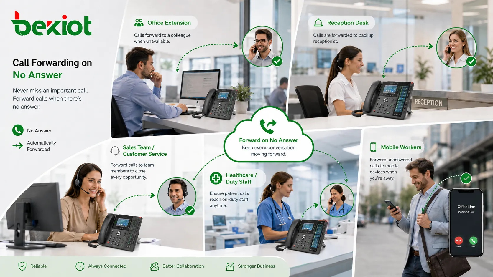 Call Forwarding on No Answer applications for office extensions reception desks sales teams healthcare duty staff and mobile workers