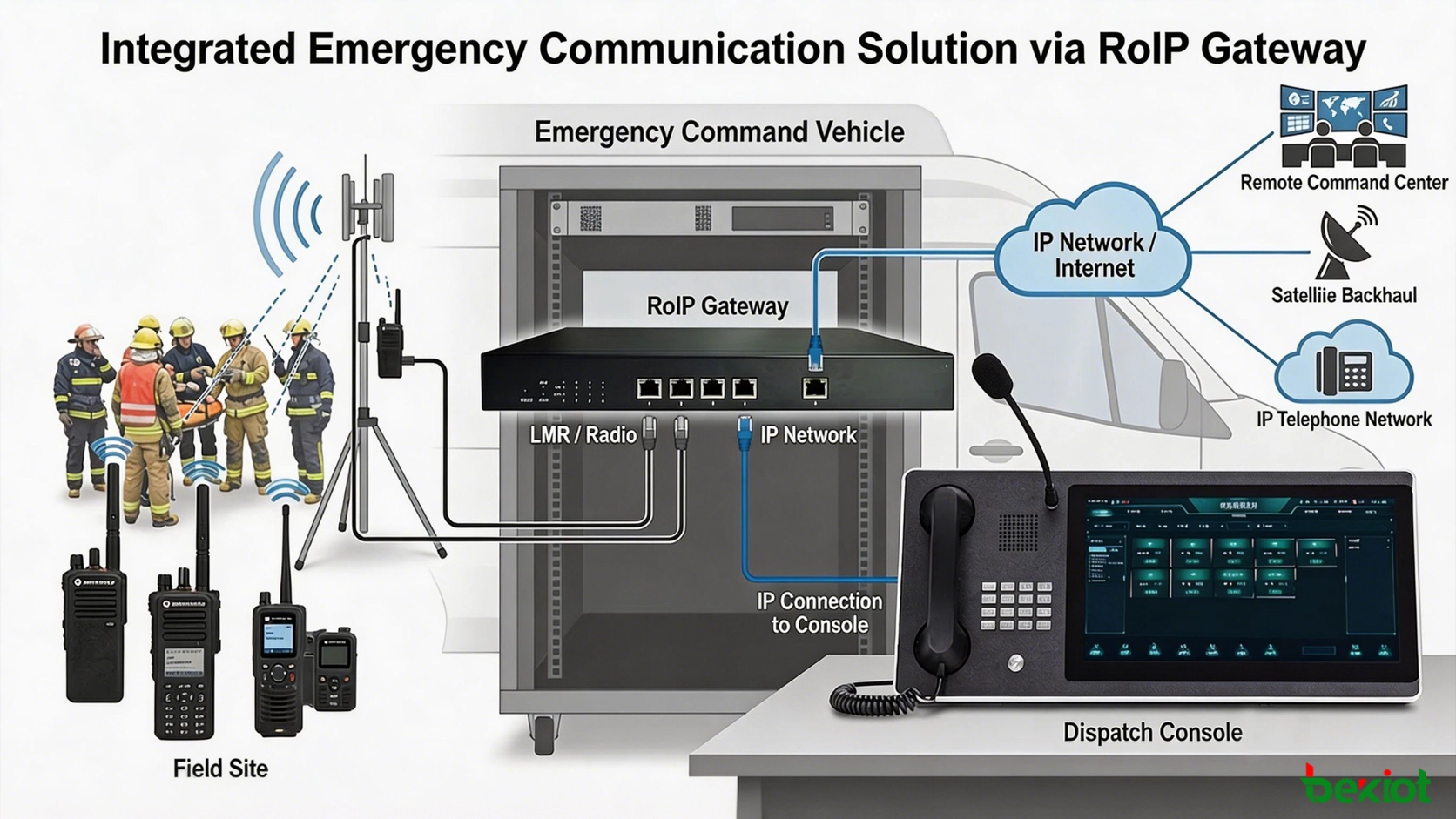 Emergency command vehicle integrating walkie-talkie radio access GIS map video surveillance dispatch console and satellite communication