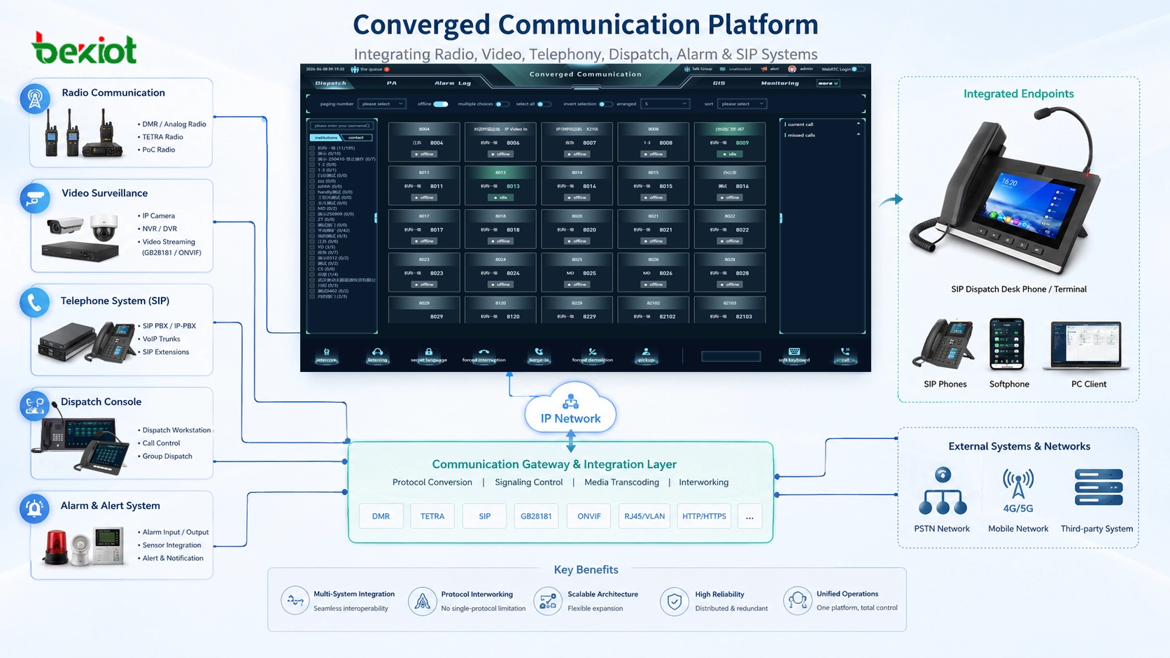Converged communication platform integrating radio video telephone dispatch alarm and SIP systems through gateway-based architecture