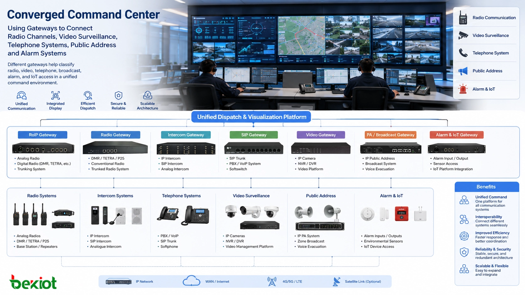 Converged command center using gateways to connect radio channels video surveillance telephone systems public address and alarm systems
