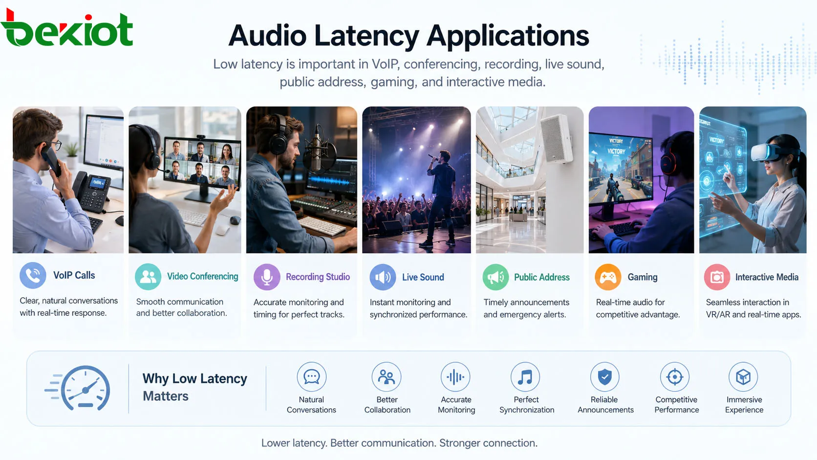 Audio latency applications in VoIP calls video conferencing recording studio live sound public address gaming and interactive media
