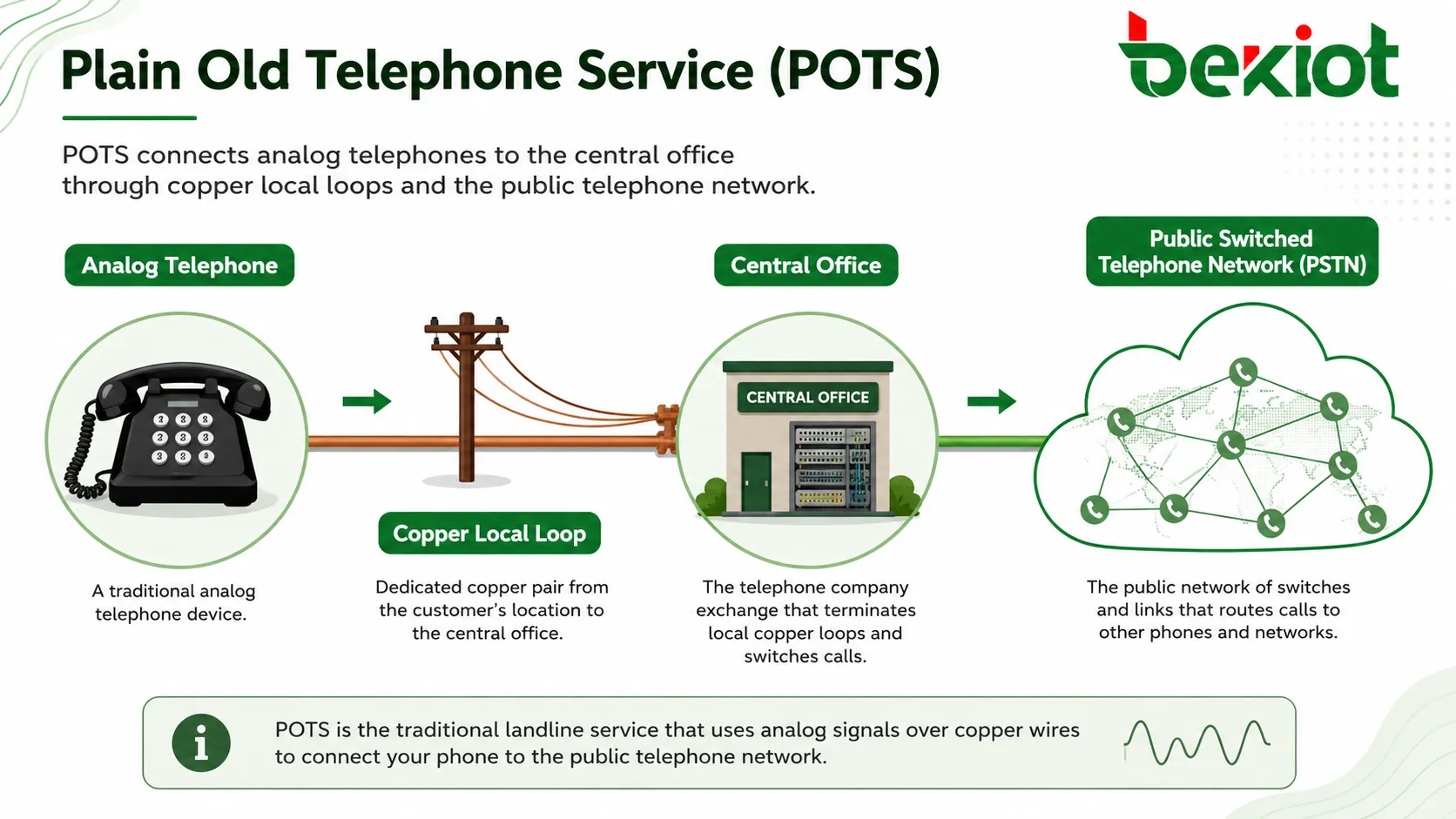 Plain Old Telephone Service POTS diagram showing analog telephone copper local loop central office and public switched telephone network connection