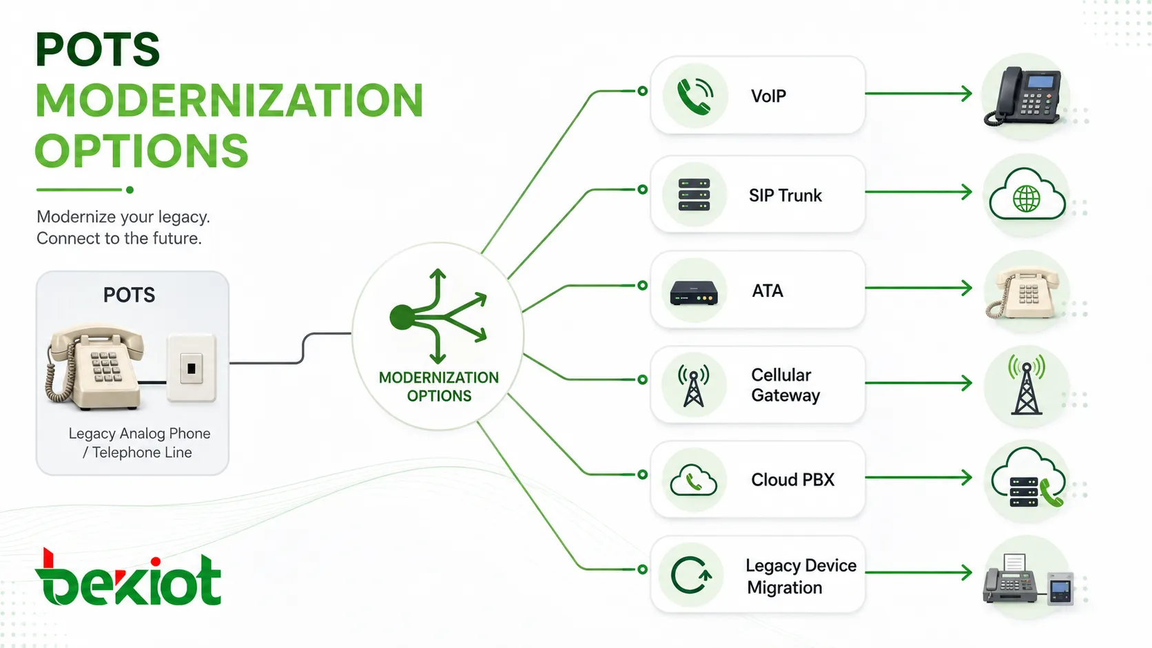 POTS modernization options showing VoIP SIP trunk analog telephone adapter cellular gateway cloud PBX and legacy device migration