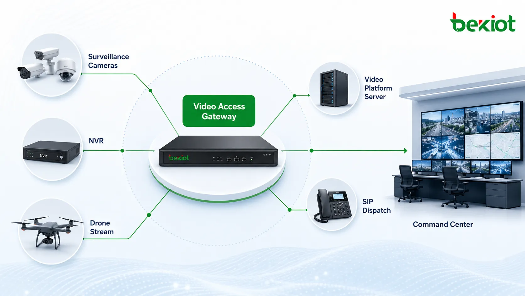 Video access gateway connecting surveillance cameras NVR video platform drone stream SIP dispatch system and command center