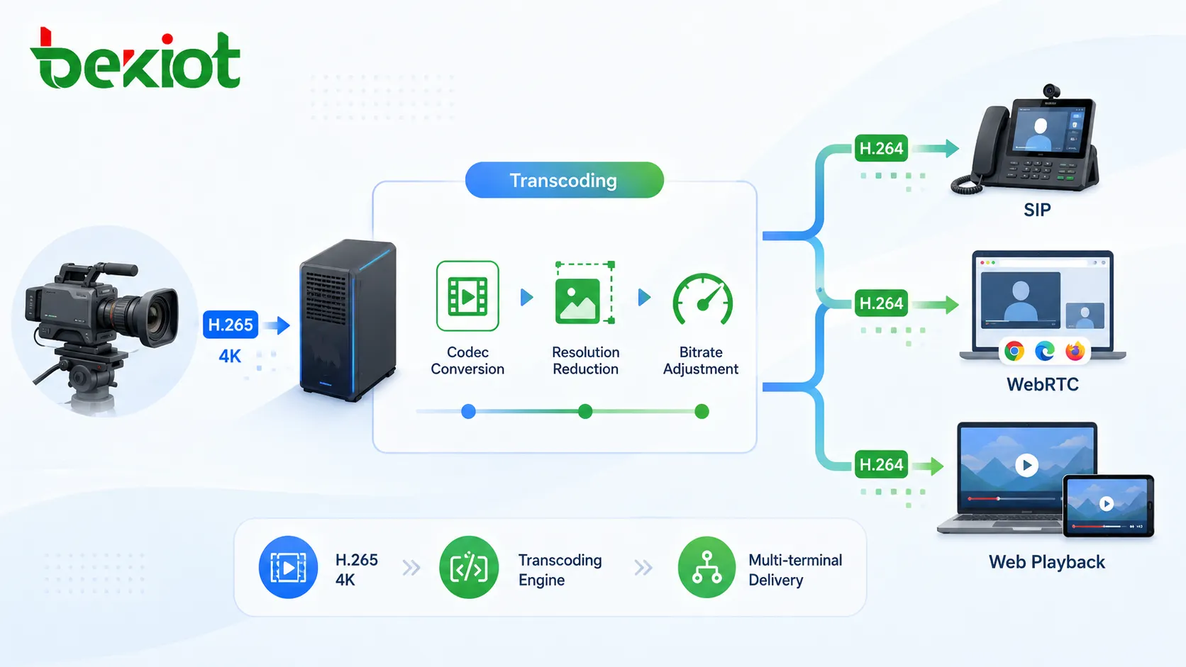 Video transcoding workflow showing H265 4K camera stream converted into H264 lower bitrate SIP WebRTC and web playback streams