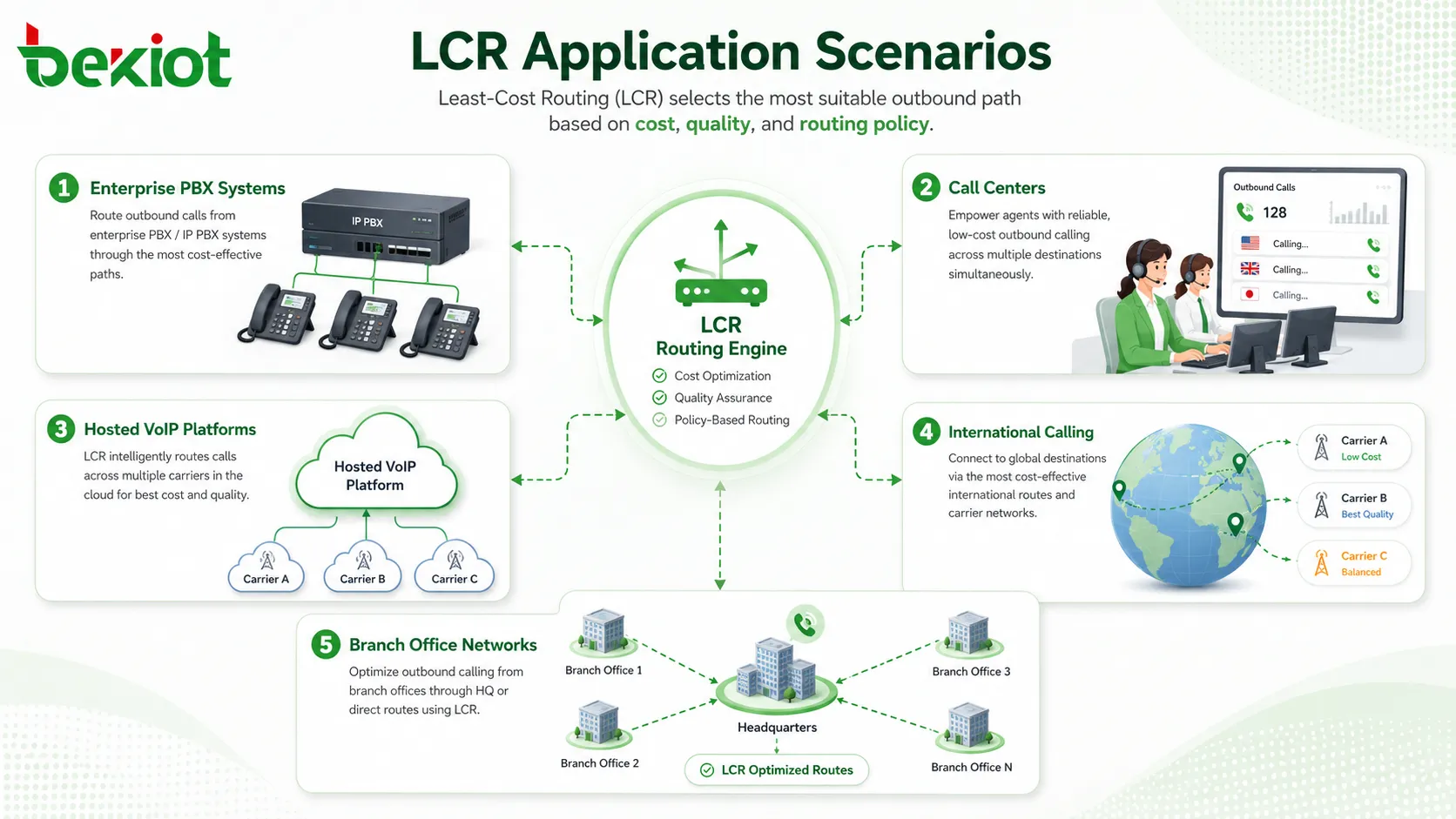 Applications of Least-Cost Routing LCR in enterprise PBX contact centres hosted VoIP international calling and branch SIP networks