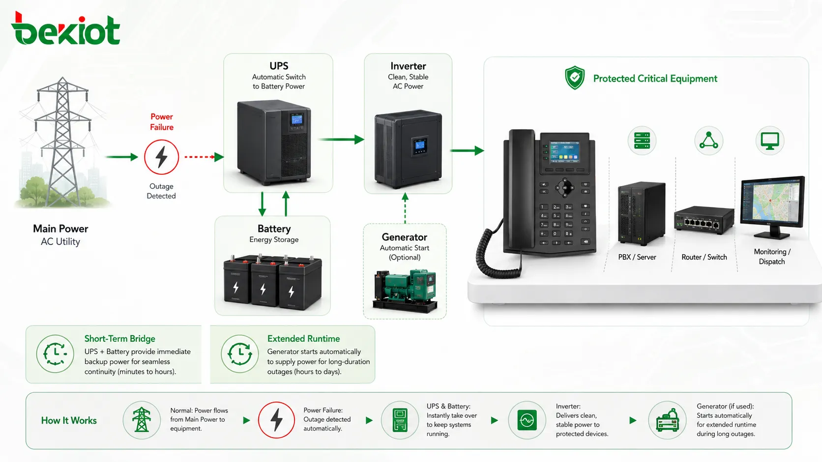 What Is Local Backup Power? Features and Applications