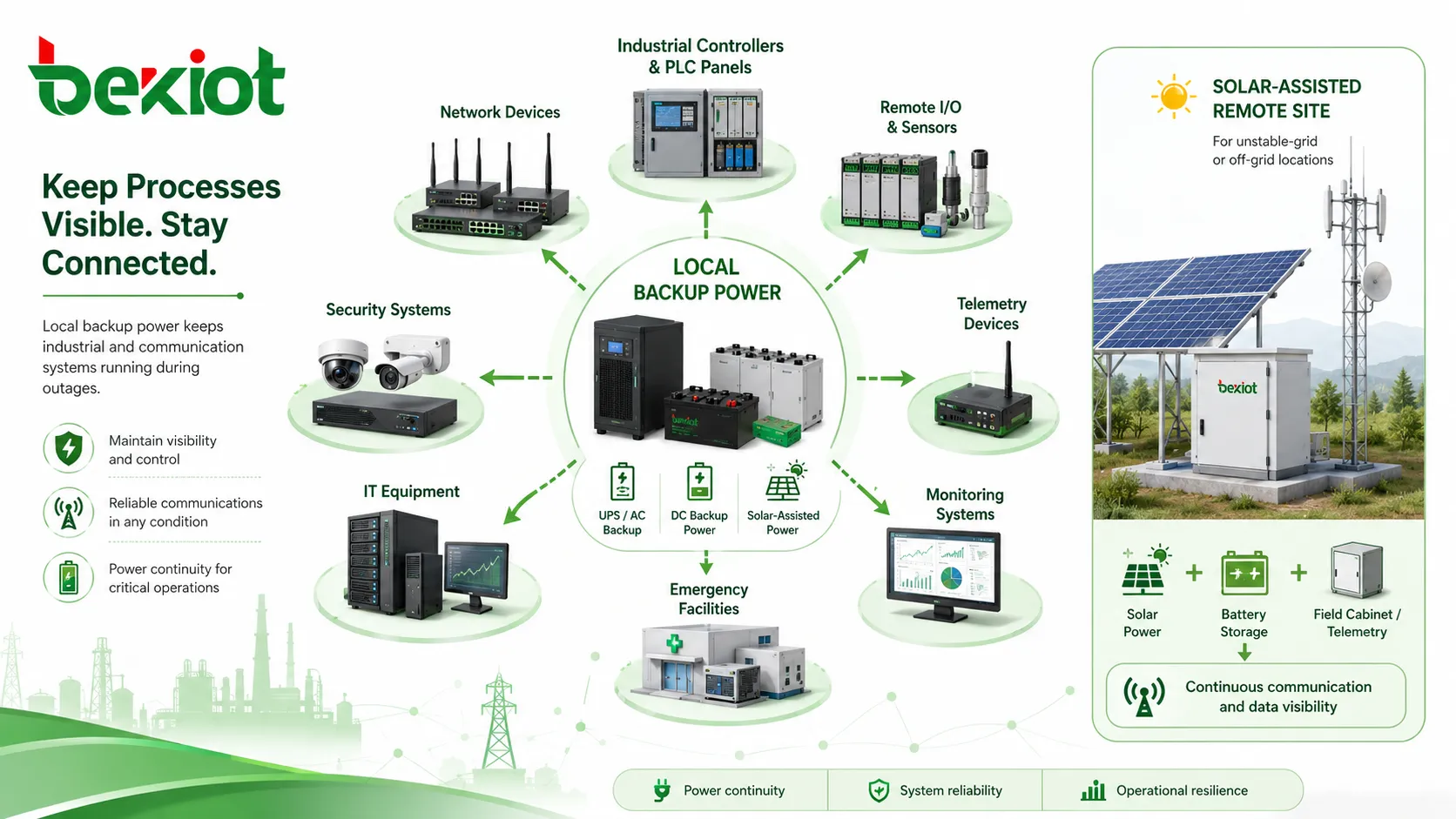 Local backup power applications for network equipment security systems IT servers access control industrial controllers and emergency devices