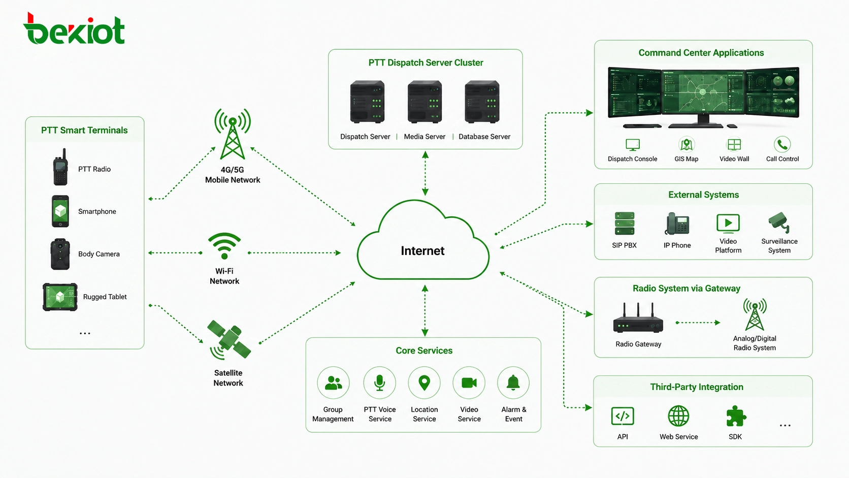 Public-network PTT dispatch system architecture for wide-area communication