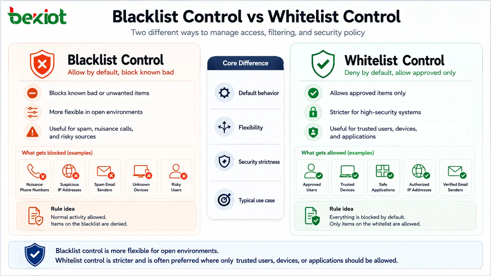 What Is Blacklist Control? Features and Applications