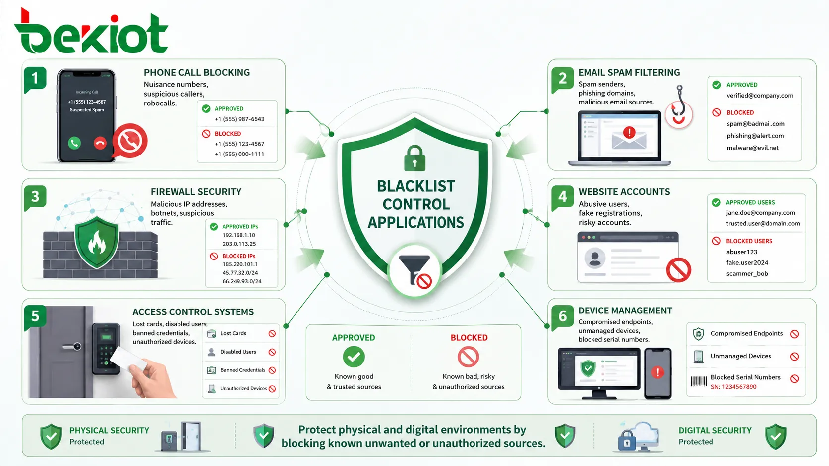Blacklist control applications in phone call blocking email spam filtering firewall security website accounts and access control systems