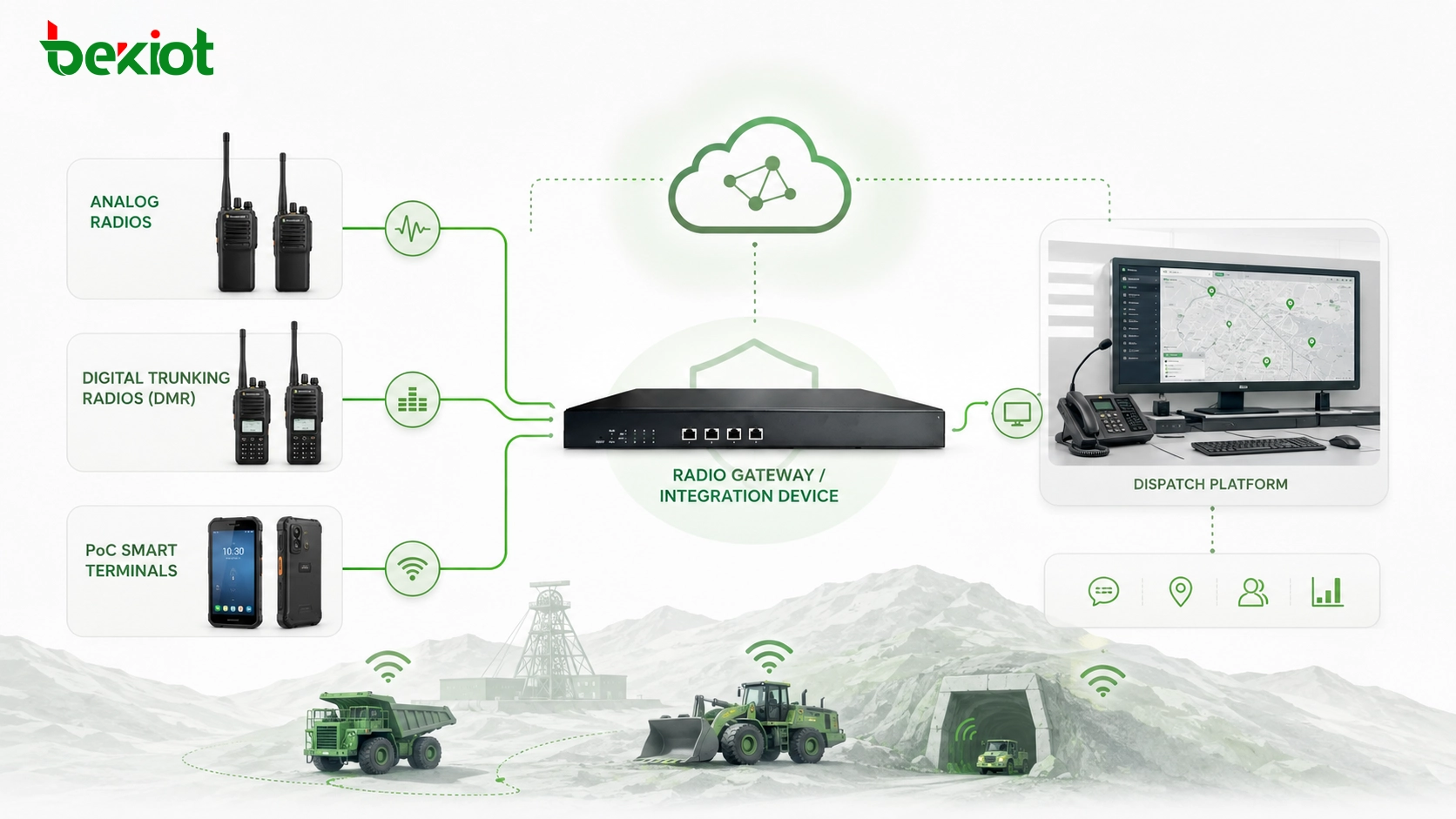 Smart mine communication system integrating different two-way radio networks