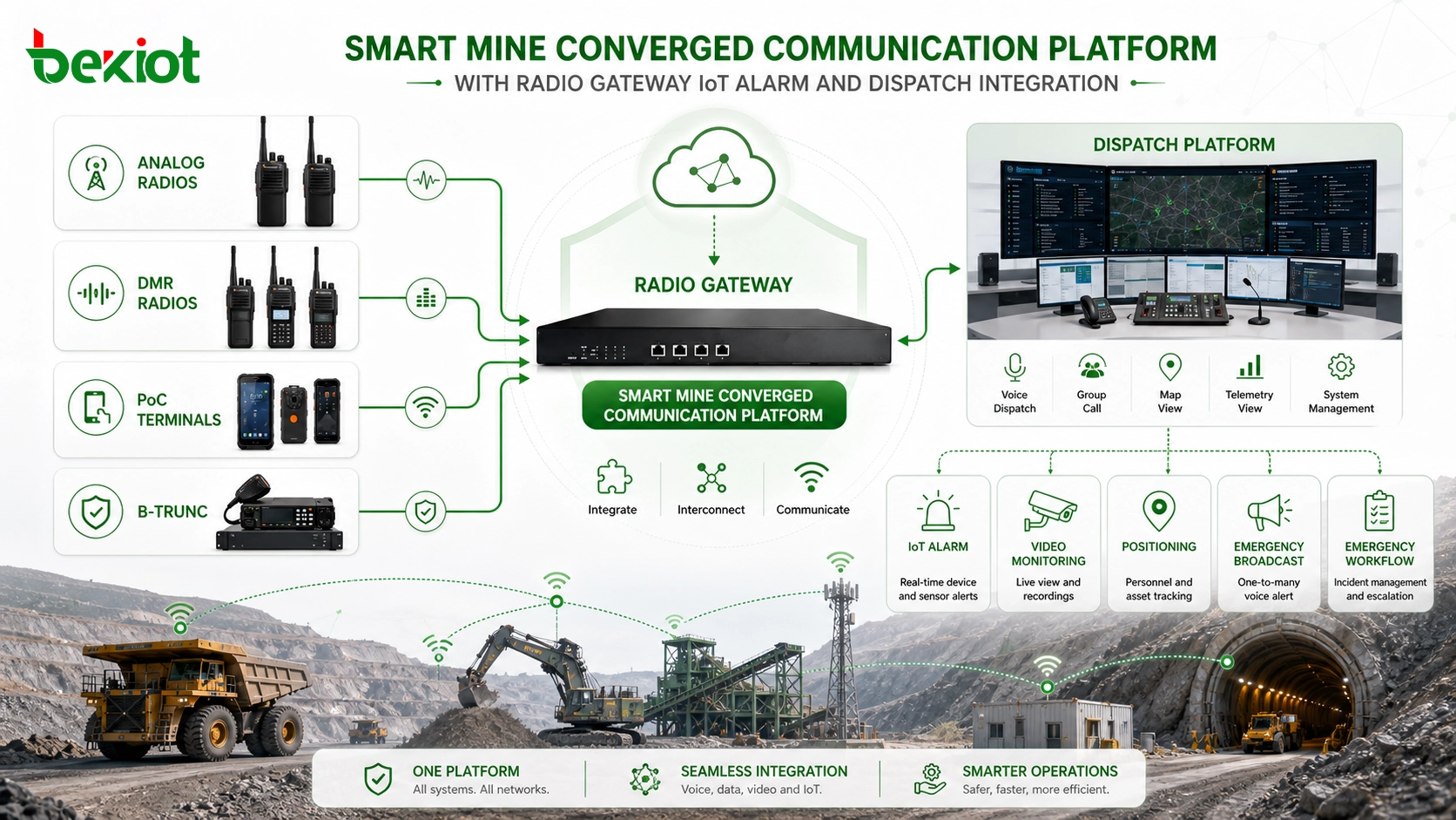 Smart mine converged communication platform with radio gateway IoT alarm and dispatch integration