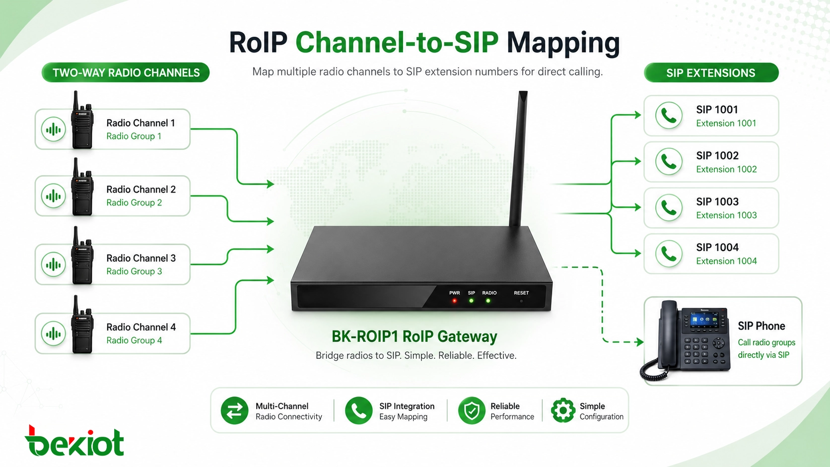 RoIP gateway mapping multiple two-way radio channels to SIP extension numbers