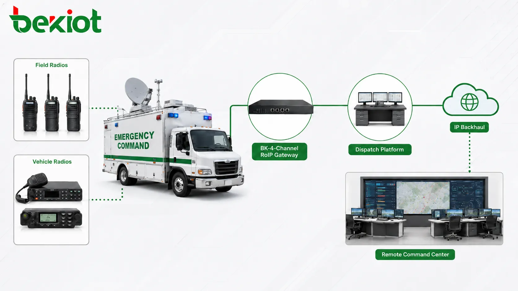 RoIP gateway on command vehicle using satellite and 4G 5G backhaul for remote dispatch