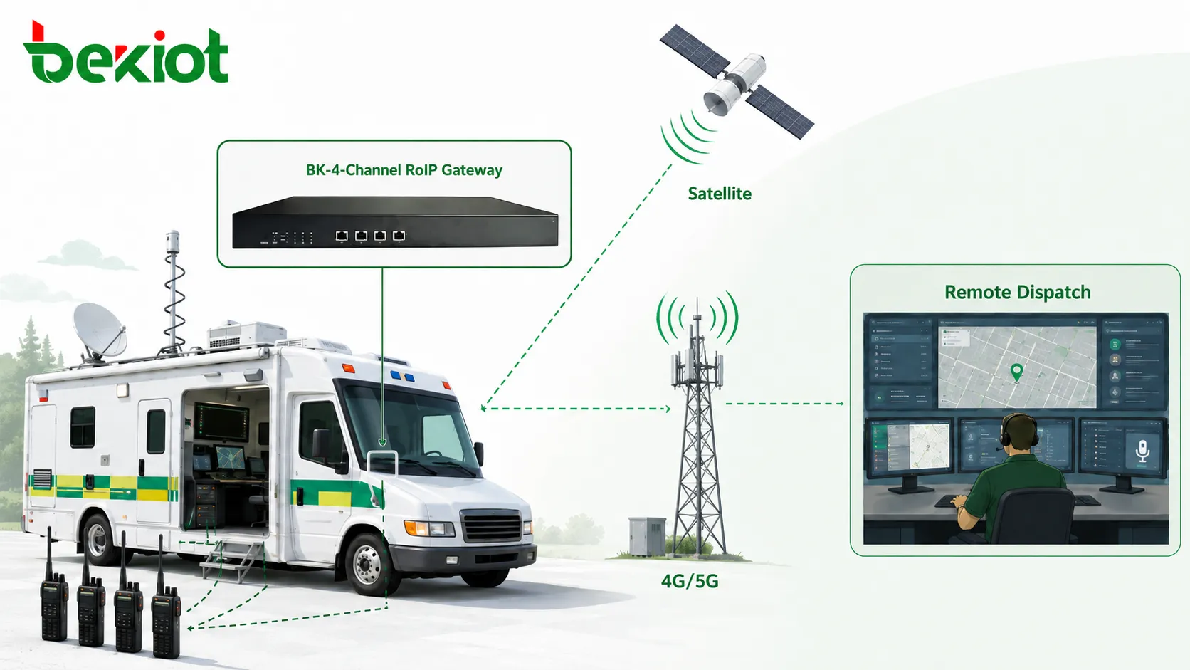 Emergency command vehicle communication architecture with RoIP gateway radios and dispatch platform
