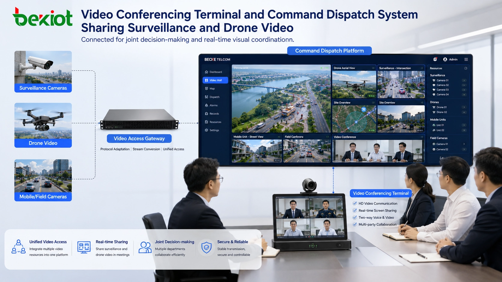 Drone video integrated into a command dispatch platform through a video access gateway
