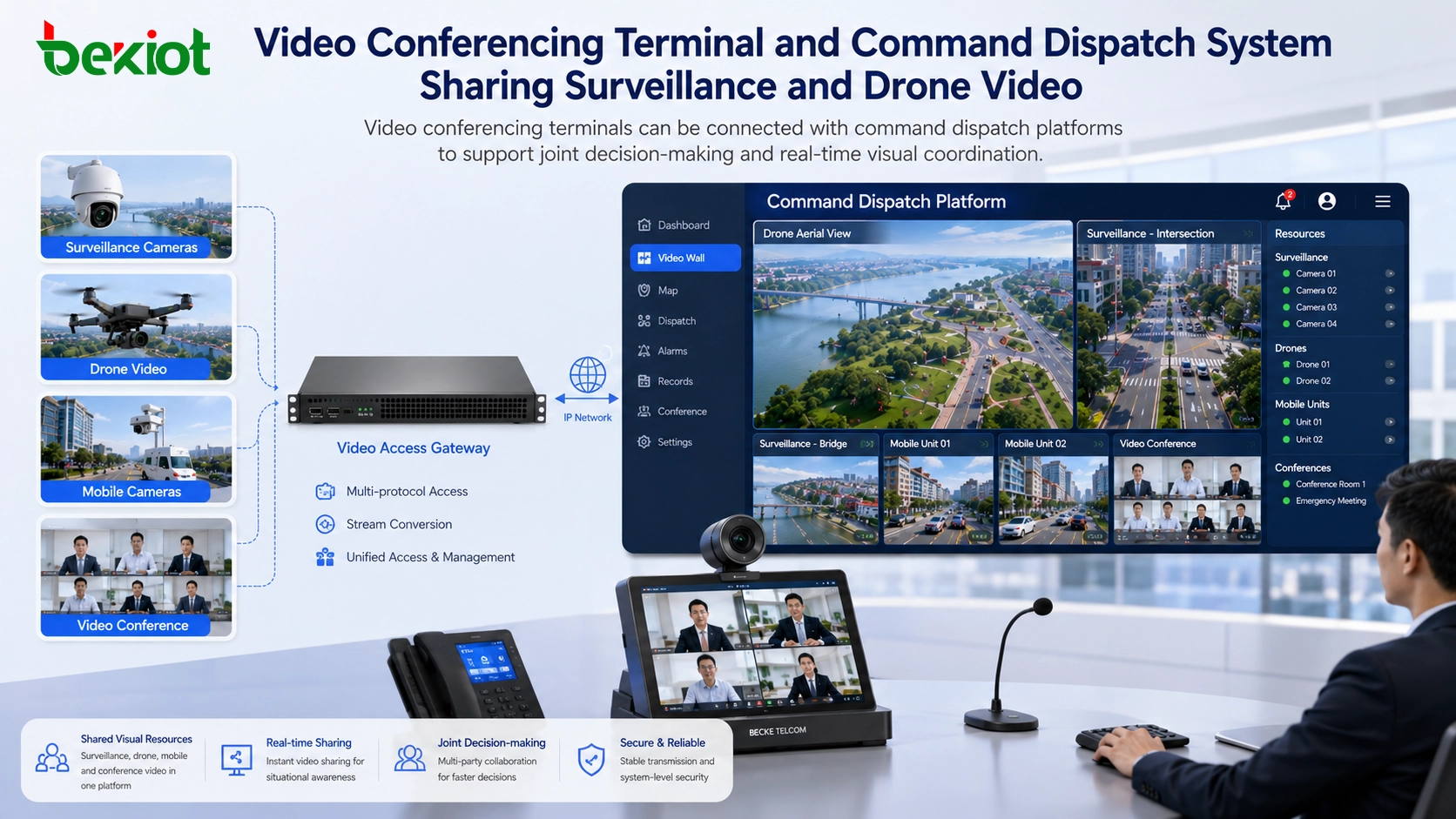 Video conferencing terminal and command dispatch system sharing surveillance and drone video
