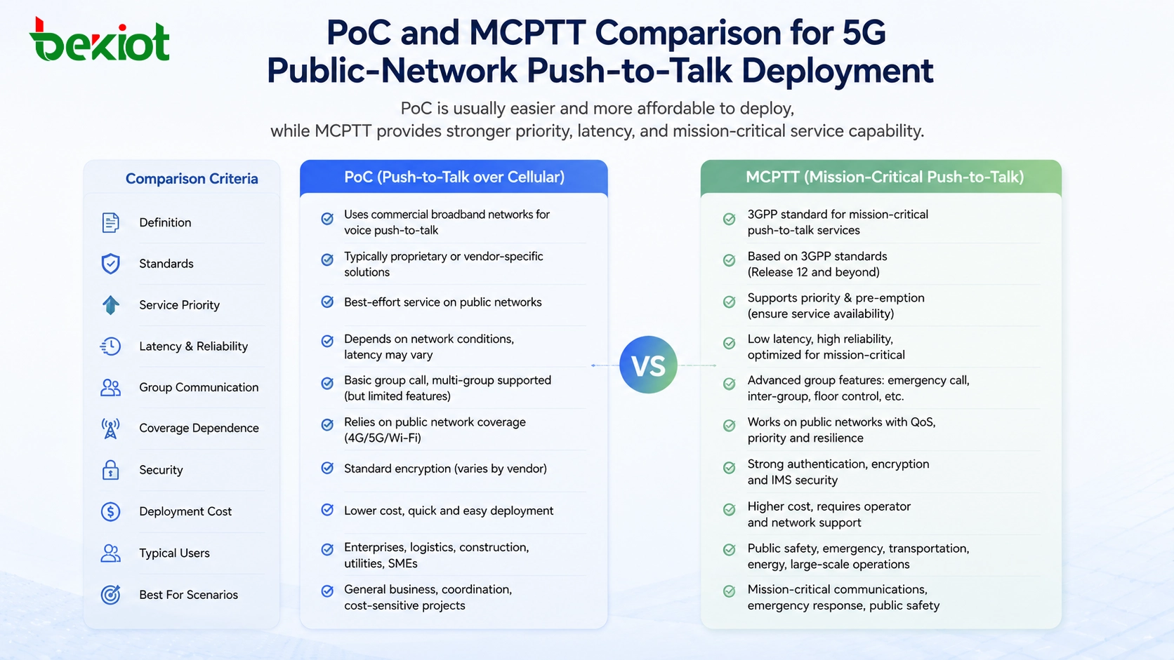 PoC and MCPTT comparison for 5G public-network push-to-talk deployment