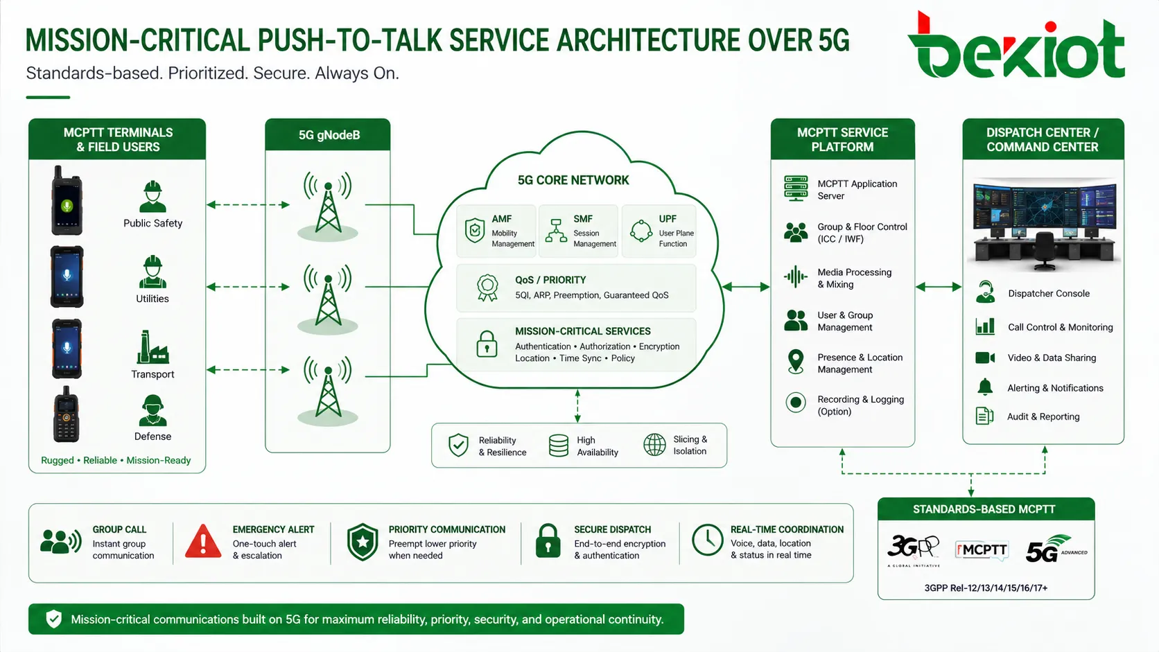 MCPTT service architecture for mission-critical push-to-talk over 5G networks