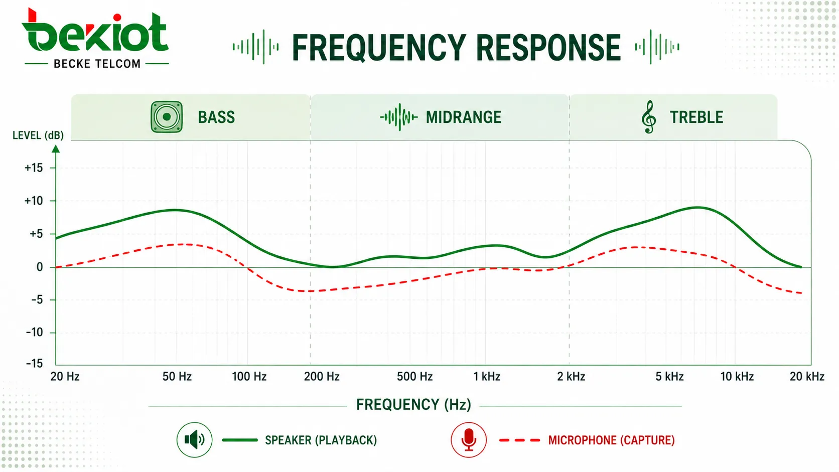 Frequency response curve showing bass midrange and treble levels across the audio spectrum for speaker and microphone evaluation