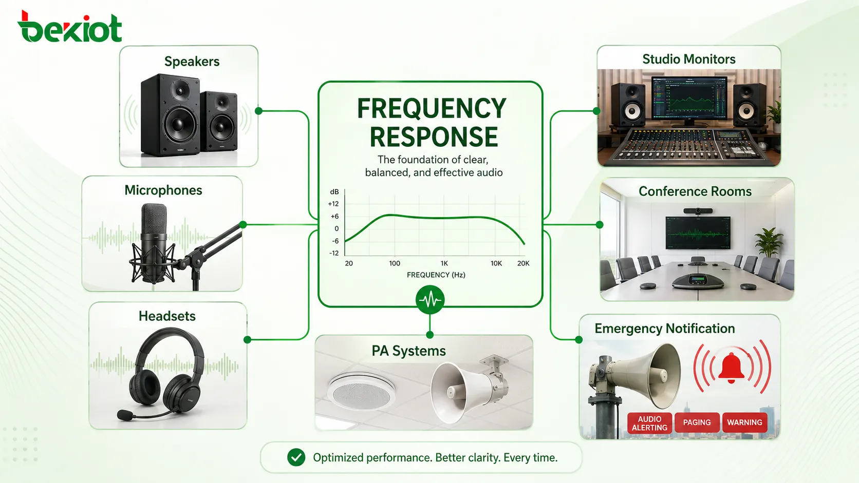 Frequency response applications in speakers microphones headsets studio monitors conference rooms public address and emergency notification systems