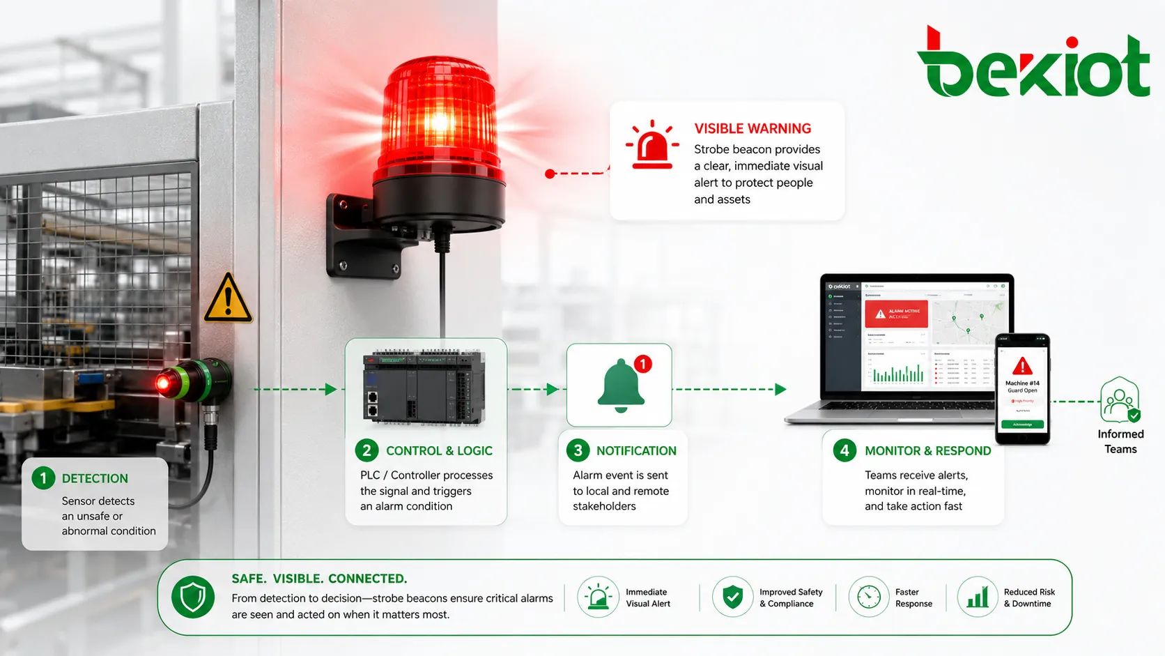 What Is Strobe Beacon? Functions, System Value, and Applications