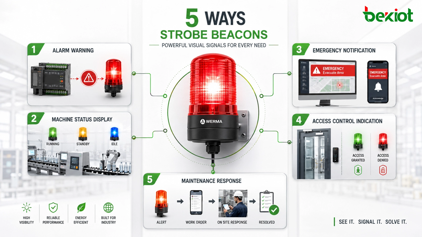 Strobe beacon functions showing alarm warning machine status indication emergency notification access control alert and maintenance location signal