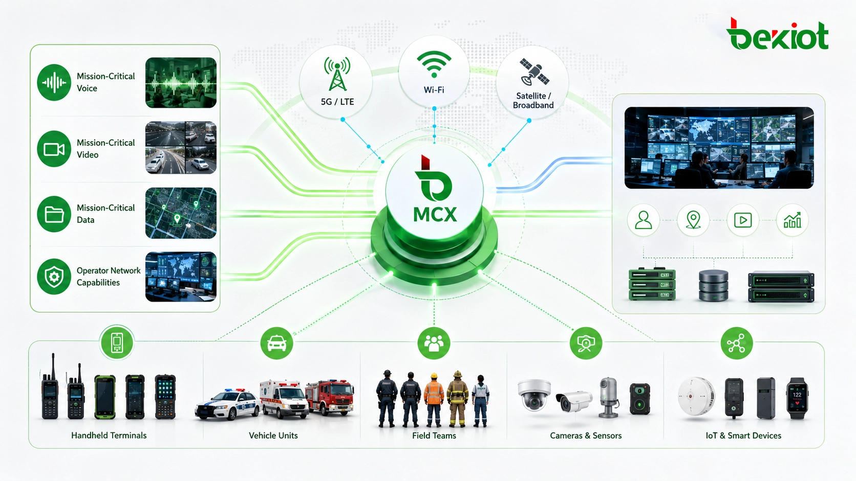 MCX architecture connecting mission-critical voice video data and operator network capabilities