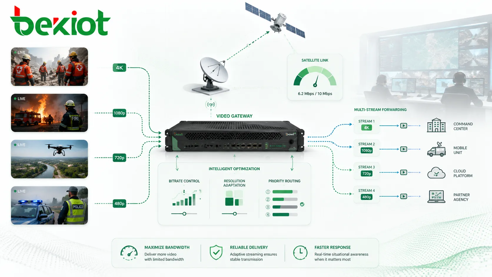 Video gateway optimizing satellite bandwidth with bitrate control resolution adaptation and multi-stream forwarding for emergency video transmission