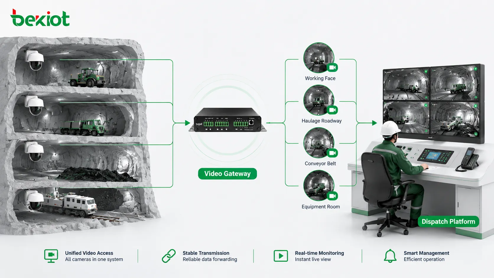 Video gateway mapping underground coal mine cameras into callable video points for command dispatch console